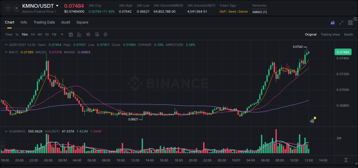 Crypto pump analytics for KMNO on Binance, 01 October 2025, 12:03