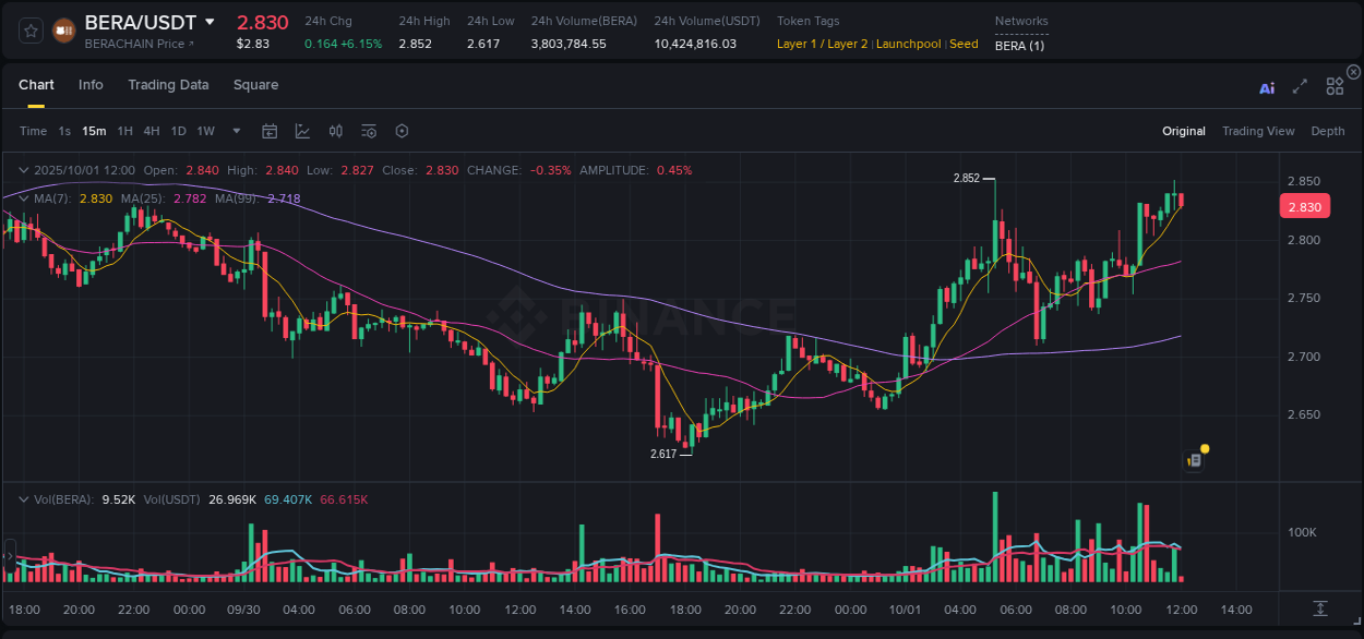 Analysis of BERA pump activity on Binance at 01 October 2025, 12:04