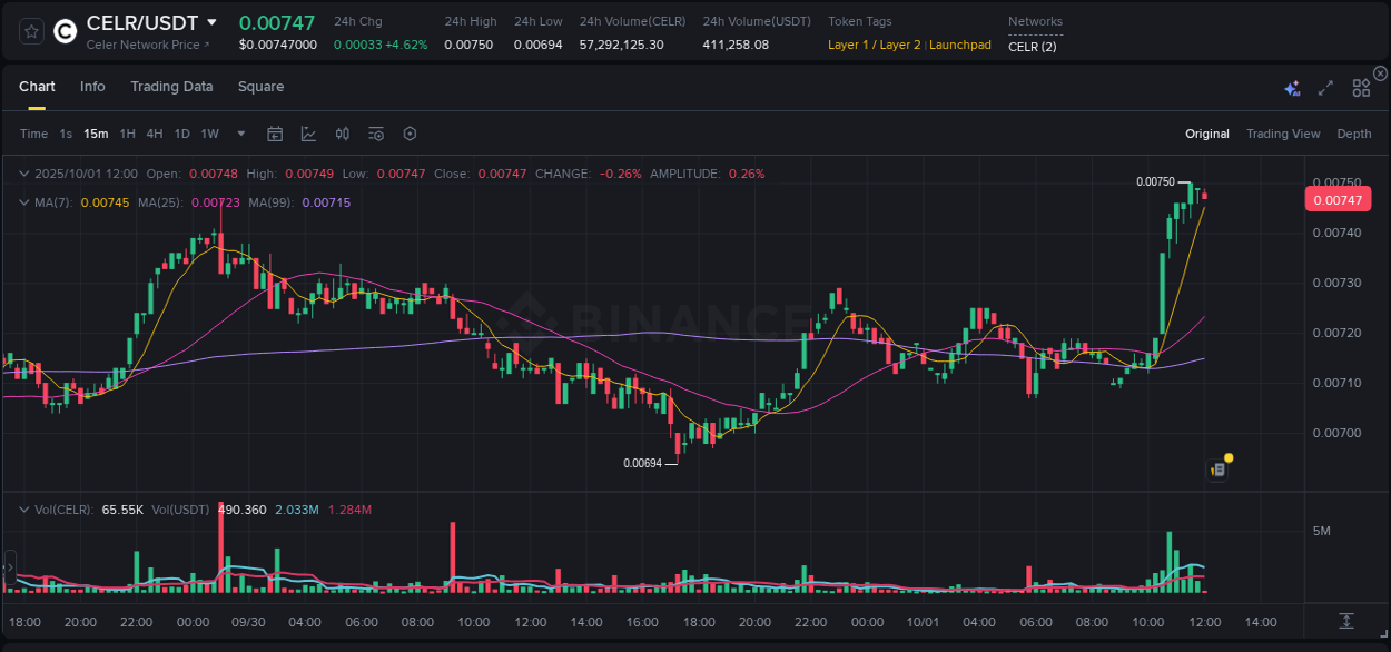 CELR trading report showing pump trends on Binance, 01 October 2025, 12:06