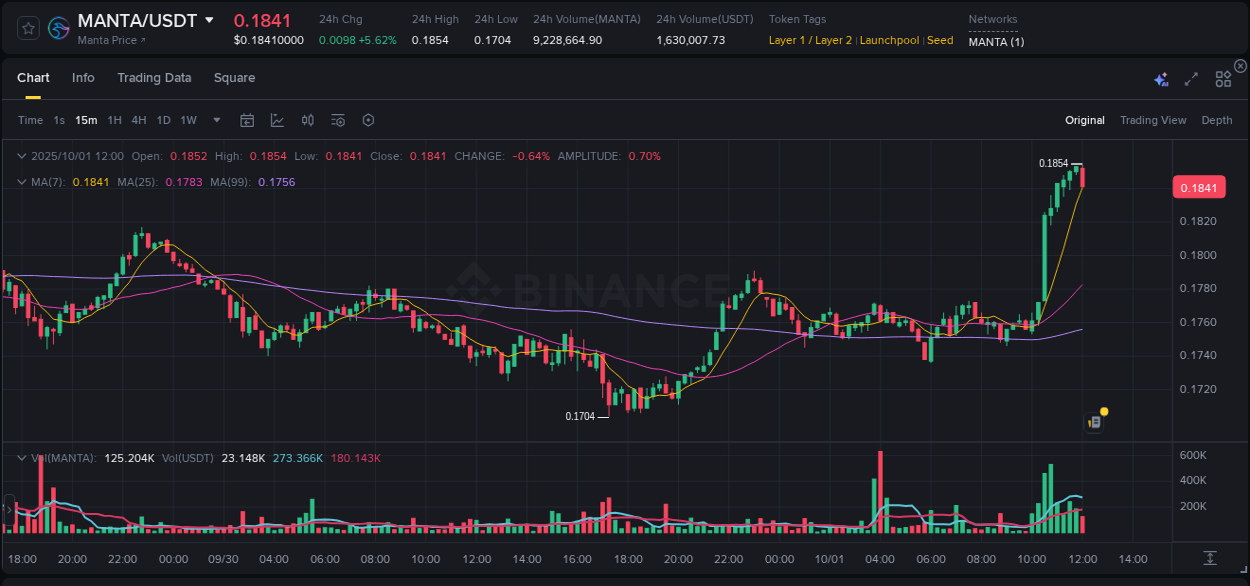 Binance pump overview for MANTA, captured at 01 October 2025, 12:08