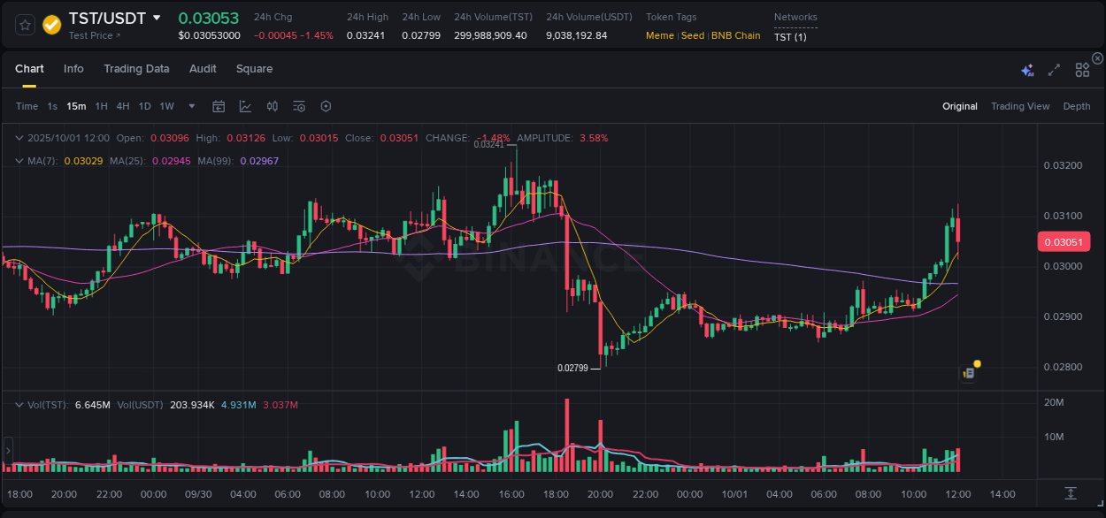 Detailed analysis of TST's price surge on Binance, 01 October 2025, 12:10