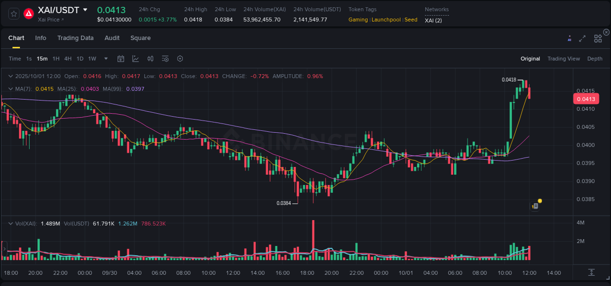 Crypto market report: XAI pump on Binance, 01 October 2025, 12:12