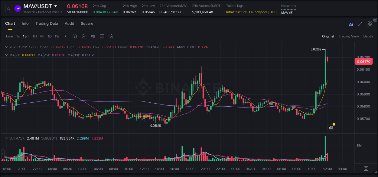 Binance trading data for MAV pump, 01 October 2025, 12:13