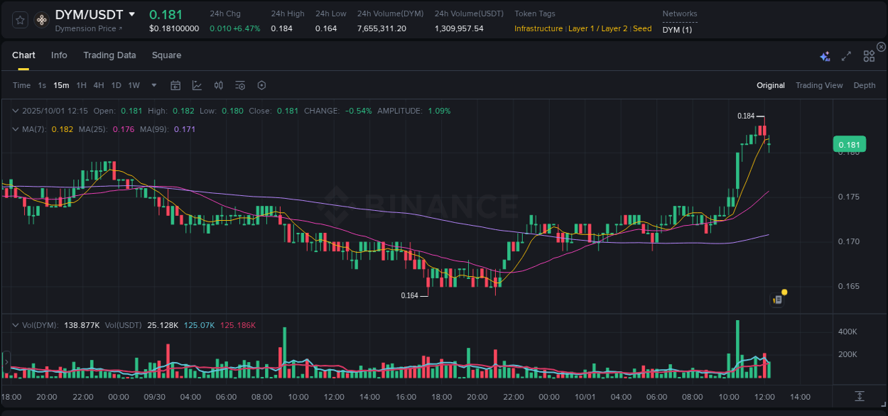 Market trend analysis: DYM pump on Binance at 01 October 2025, 12:16
