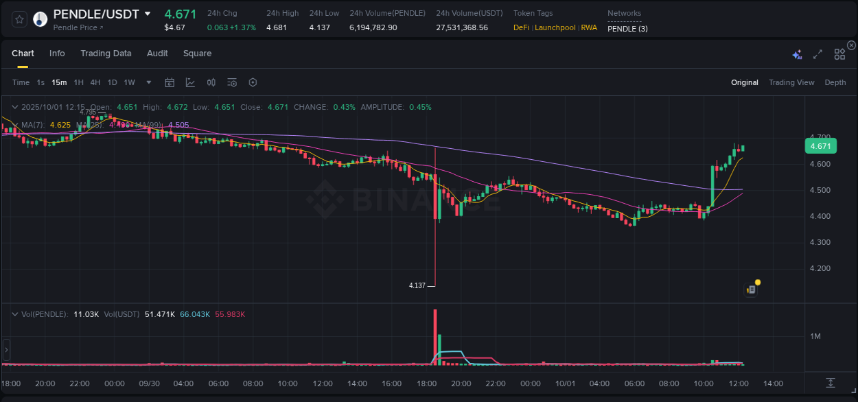 Trading data insight: PENDLE pump report from Binance, 01 October 2025, 12:19