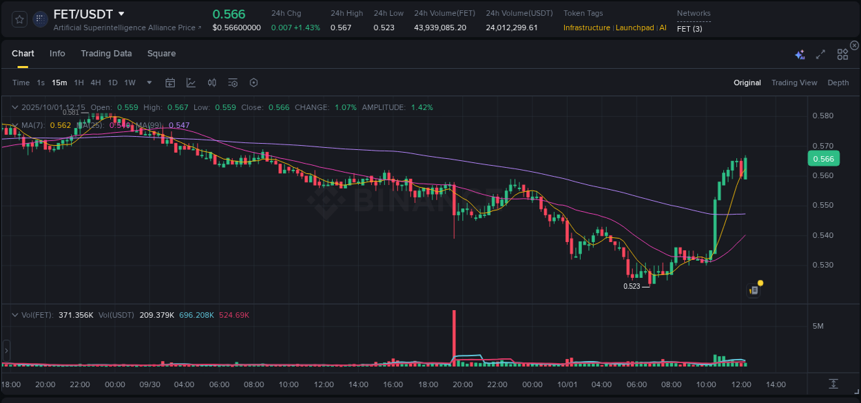 Crypto price movement update: FET on Binance, 01 October 2025, 12:29