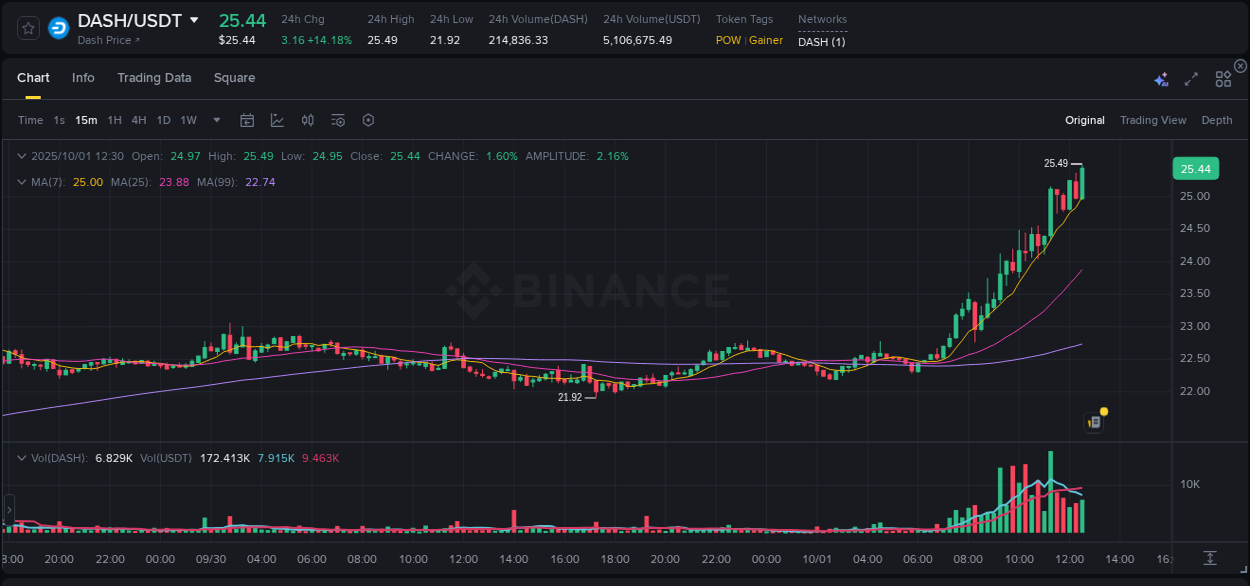 Binance pump statistics for DASH at 01 October 2025, 12:42