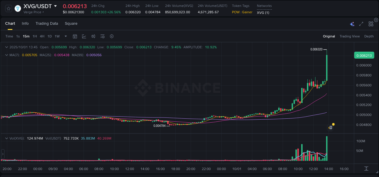 Live report of XVG pump on Binance, 01 October 2025, 13:53