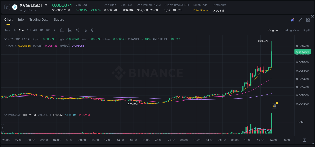 Crypto trading analysis: XVG pump on Binance, 01 October 2025, 13:57