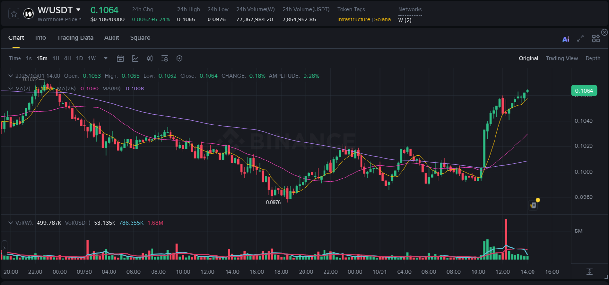 Binance exchange trading report for W, 01 October 2025, 14:03