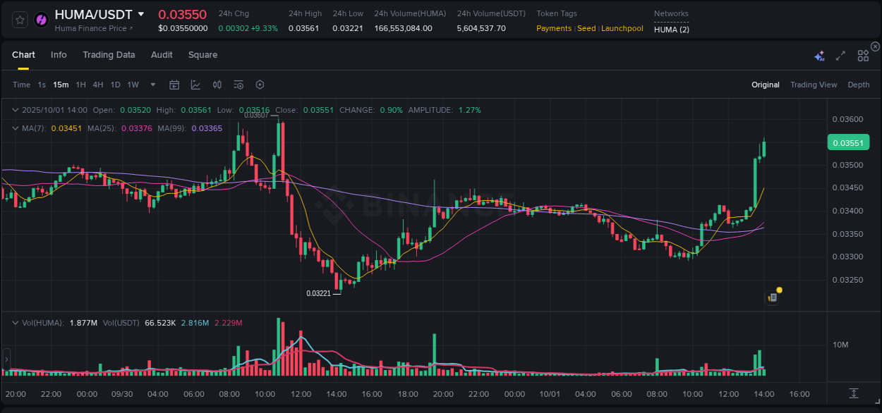 Market dynamics report: HUMA on Binance at 01 October 2025, 14:06
