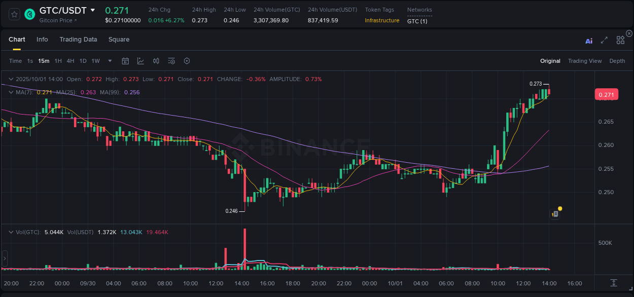 Crypto pump data analytics for GTC on Binance, 01 October 2025, 14:09