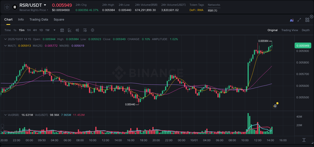 RSR price movement analysis on Binance, 01 October 2025, 14:23