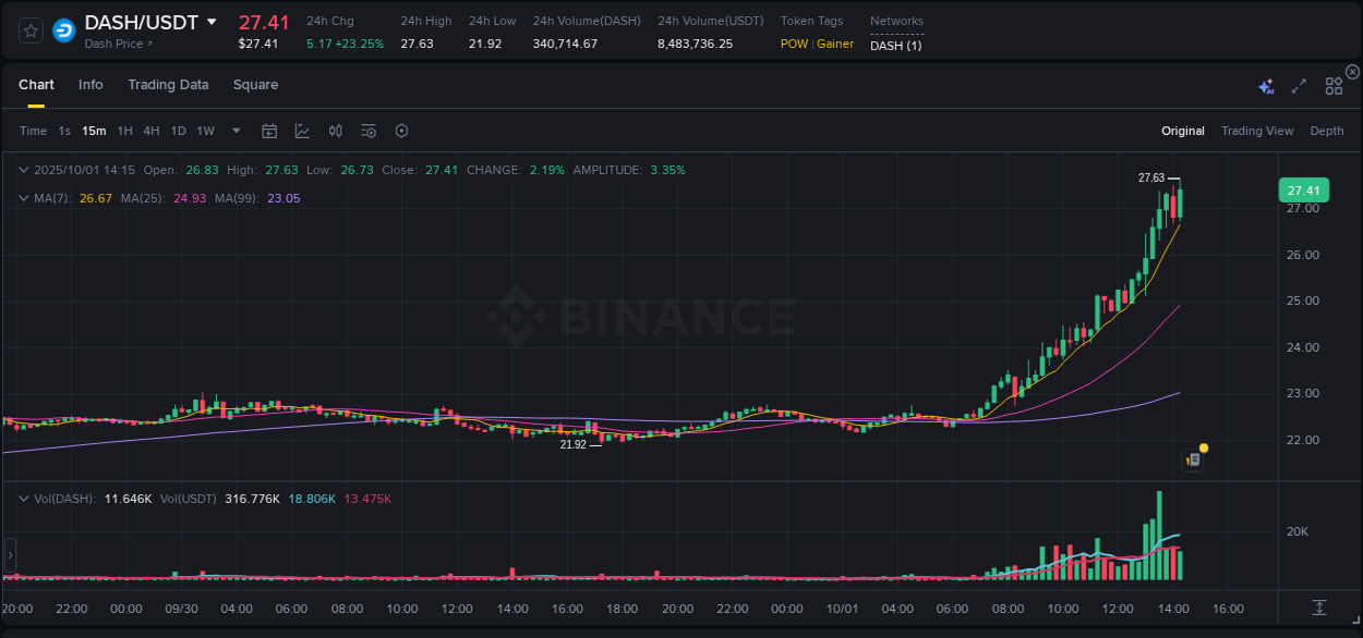 Trading data for DASH pump on Binance, 01 October 2025, 14:28