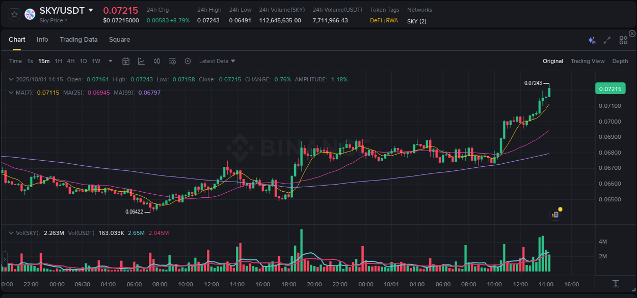 Binance pump analysis for SKY, 01 October 2025, 14:29