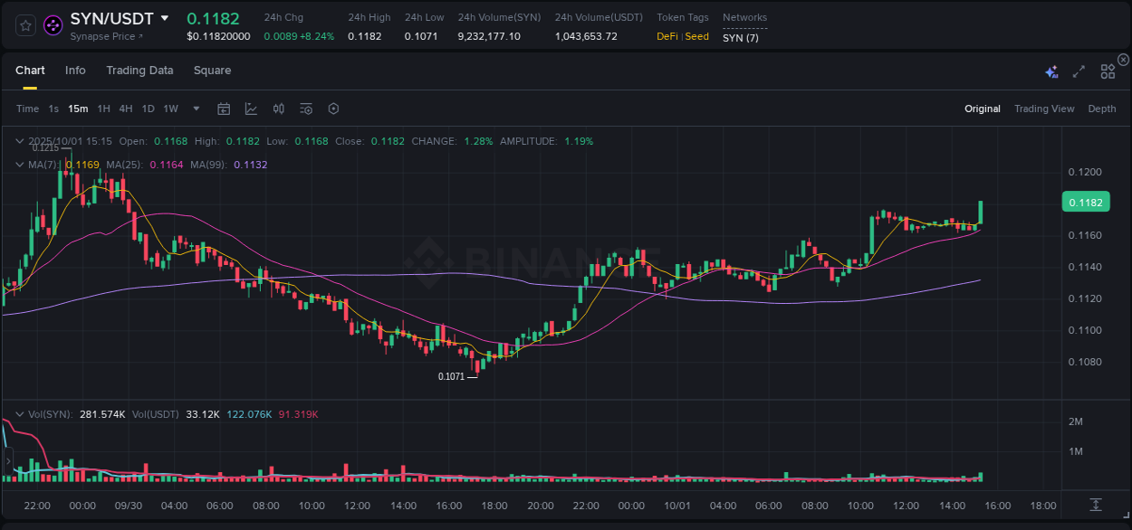 Crypto pump insights: SYN on Binance, 01 October 2025, 15:19