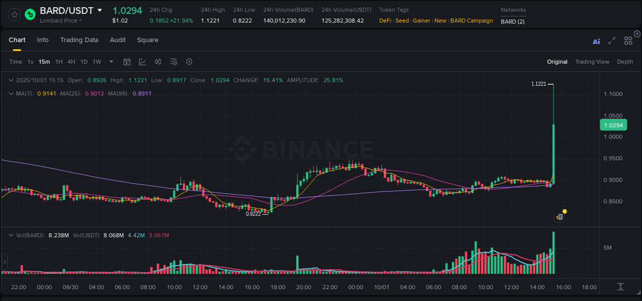 Binance trading insights for BARD pump, 01 October 2025, 15:22