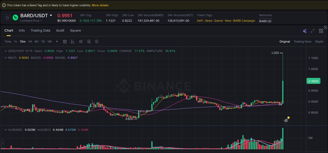 Market trend report: BARD pump on Binance at 01 October 2025, 15:24