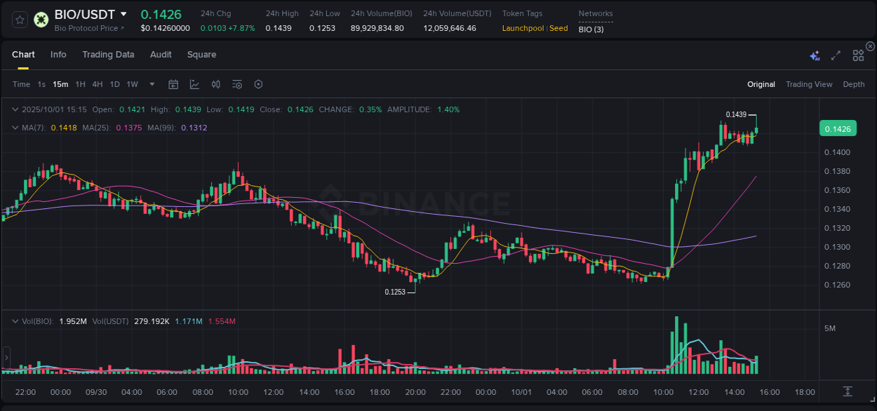 Trading analytics: BIO pump report from Binance, 01 October 2025, 15:25