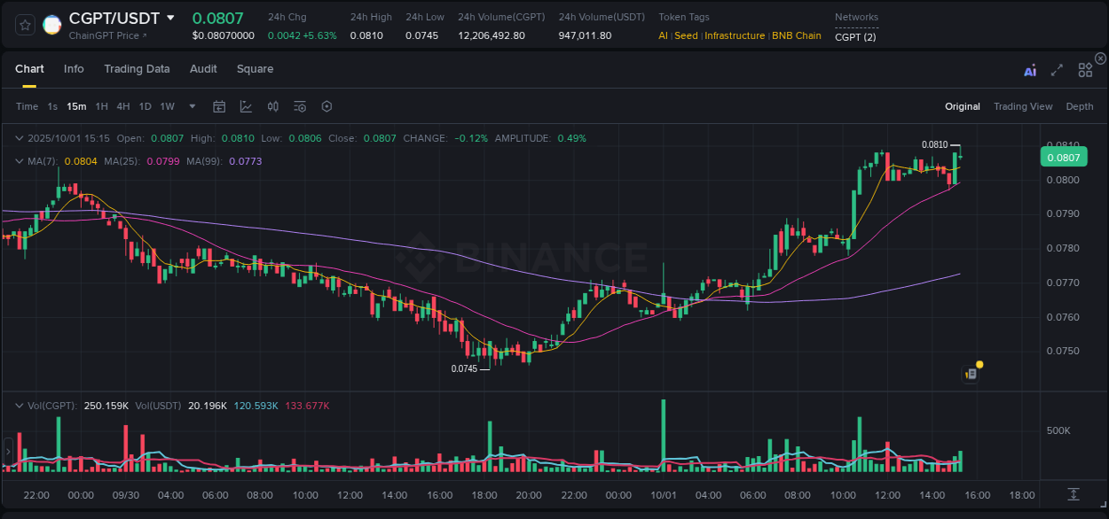 Crypto market trends: CGPT pump on Binance, 01 October 2025, 15:27