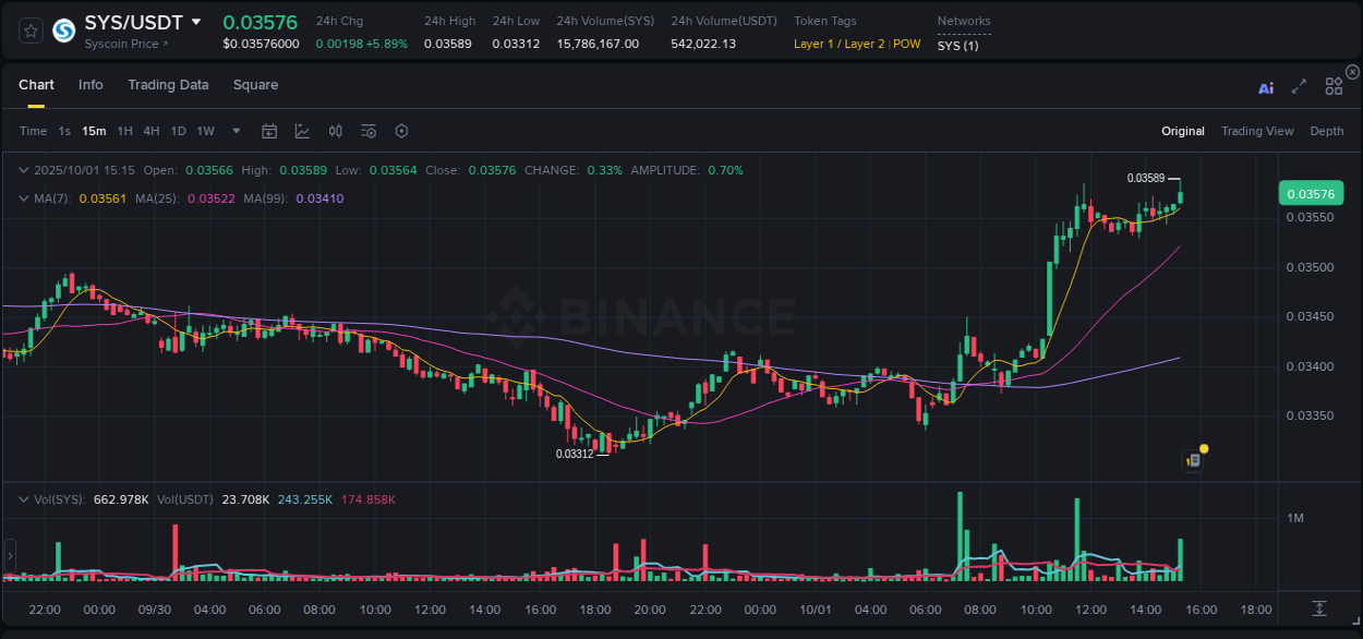 Binance pump trends for SYS at 01 October 2025, 15:28
