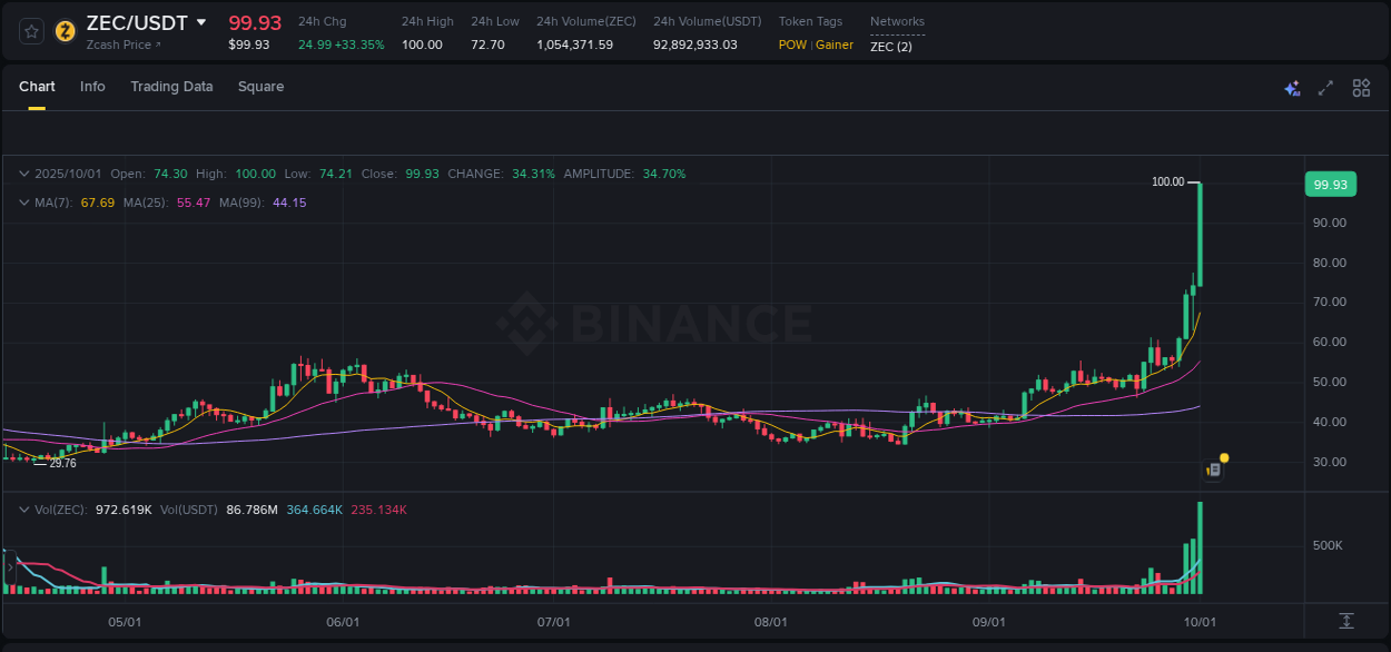 Crypto trading insights: ZEC pump on Binance, 01 October 2025, 19:27