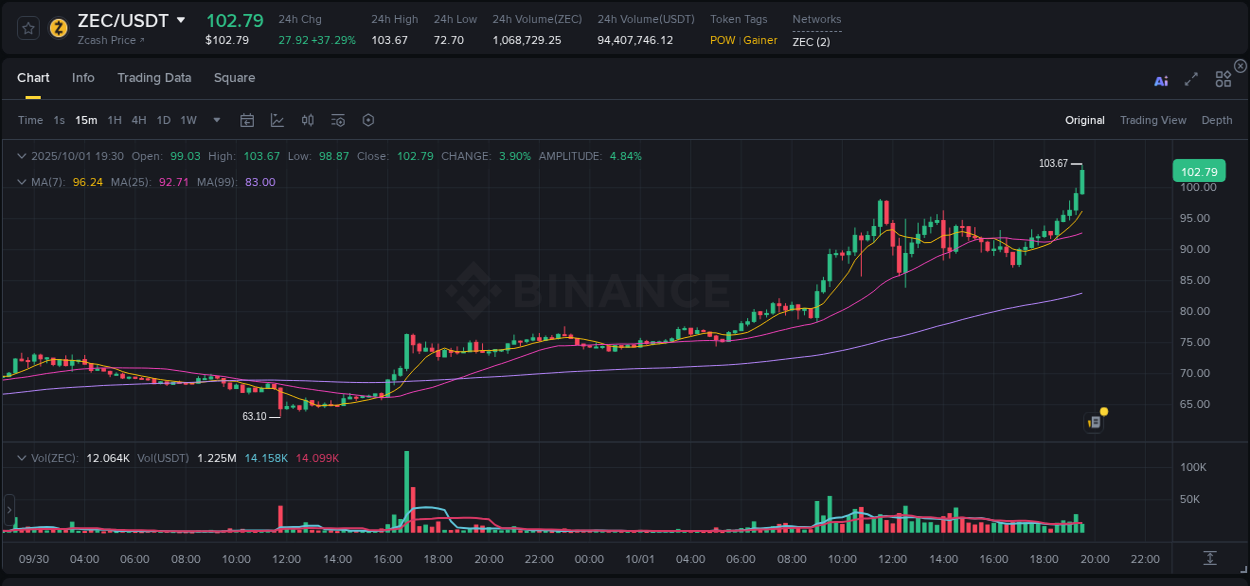 Binance exchange insights for ZEC, 01 October 2025, 19:33