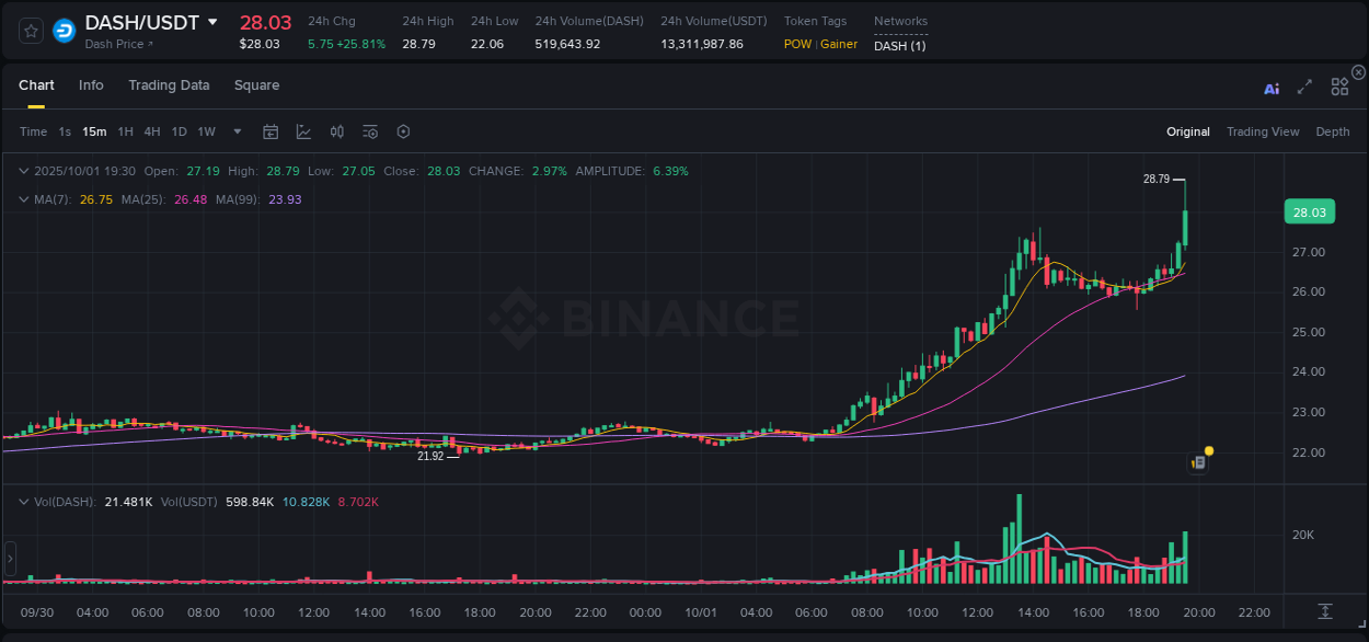 Market insights: DASH on Binance at 01 October 2025, 19:39