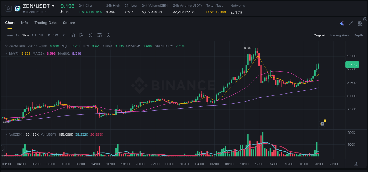 Quantitative analysis: ZEN momentum surge on Binance, 01 October 2025, 20:04
