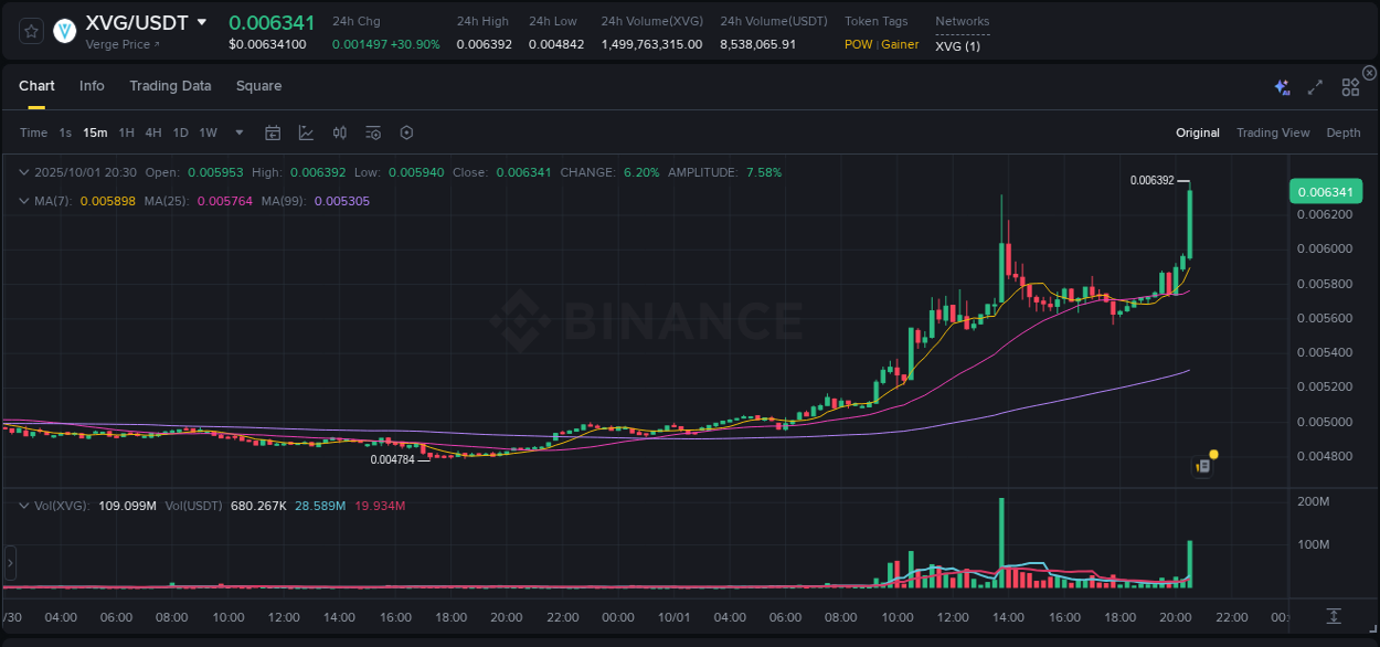 Volume profile analysis: XVG pump acceleration on Binance, 01 October 2025, 20:36
