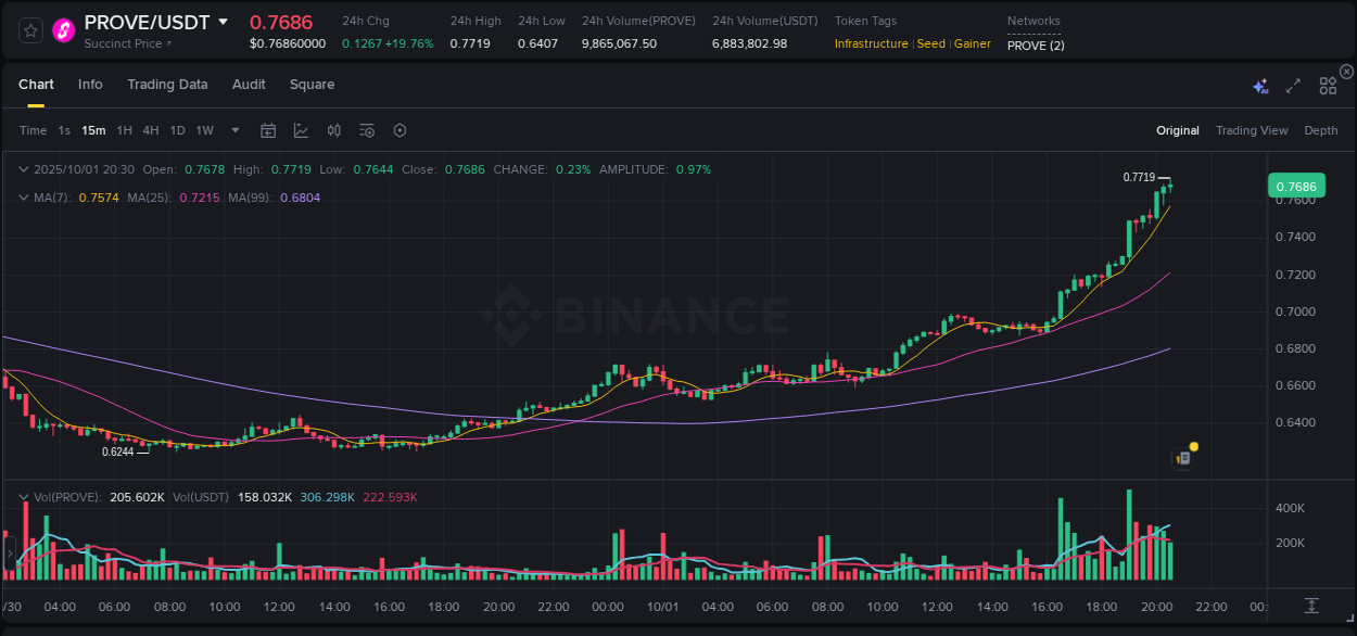 Algorithmic detection: PROVE price explosion on Binance, 01 October 2025, 20:38