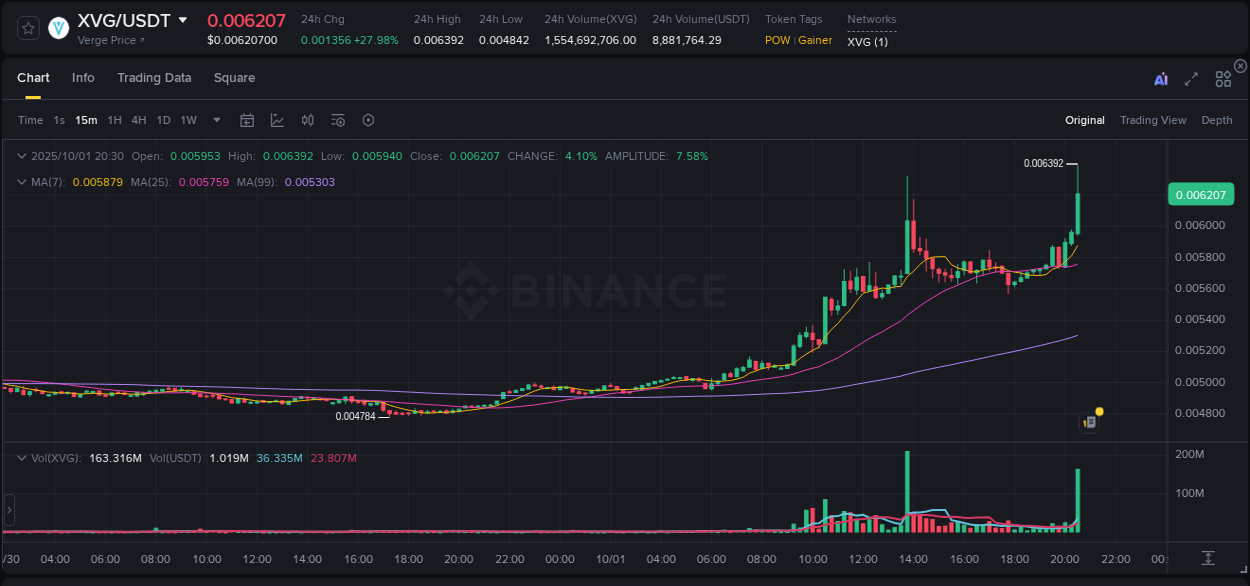 Market microstructure: XVG trading surge on Binance, 01 October 2025, 20:39