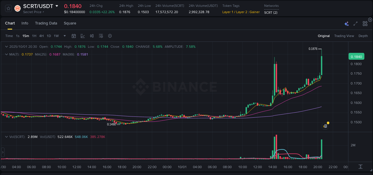 Institutional flow analysis: SCRT pump on Binance, 01 October 2025, 20:41