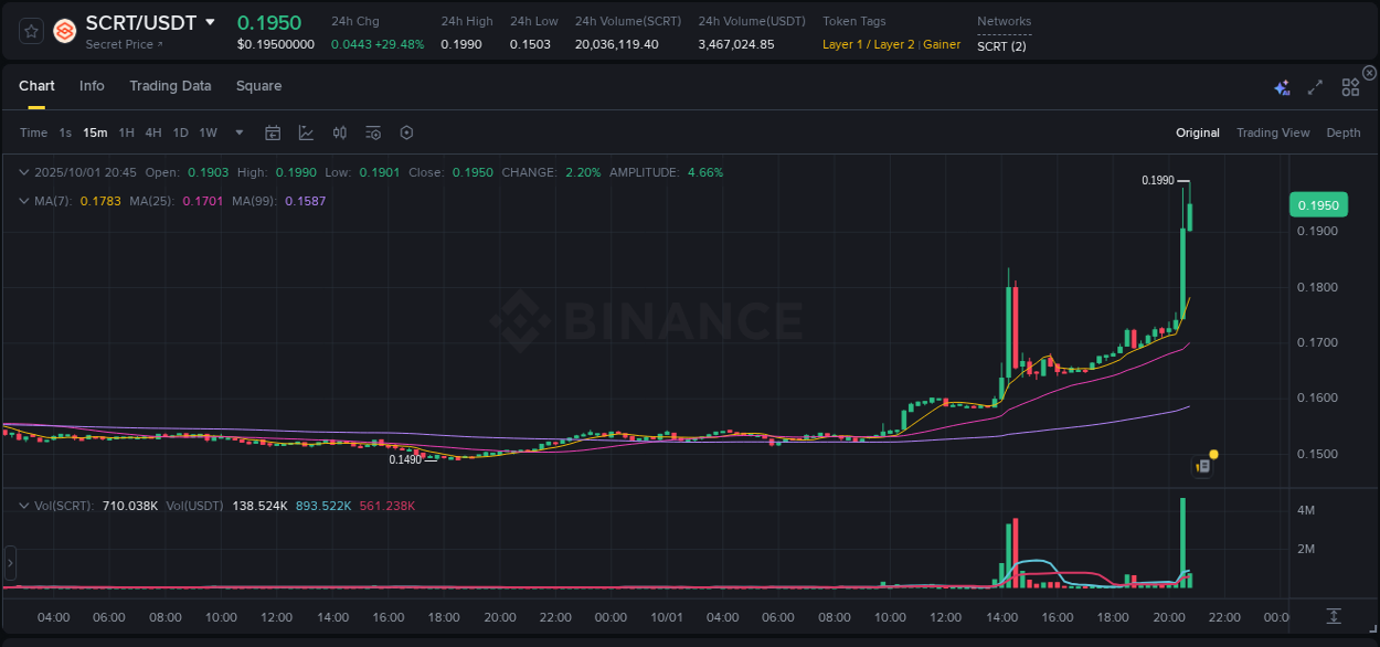 Price action study: SCRT momentum shift on Binance, 01 October 2025, 20:45