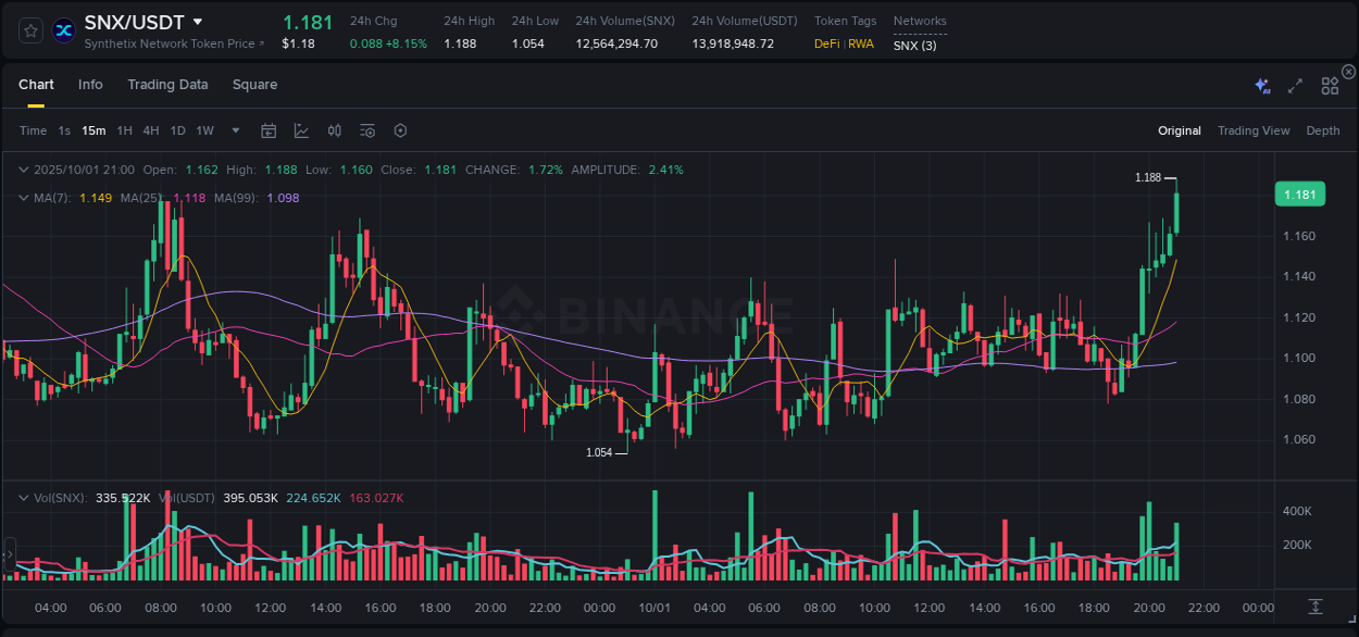 Order flow intelligence: SNX pump dynamics on Binance, 01 October 2025, 21:04