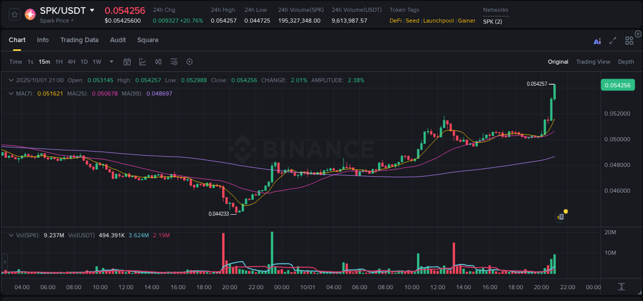 Systematic analysis: SPK breakout pattern on Binance, 01 October 2025, 21:11