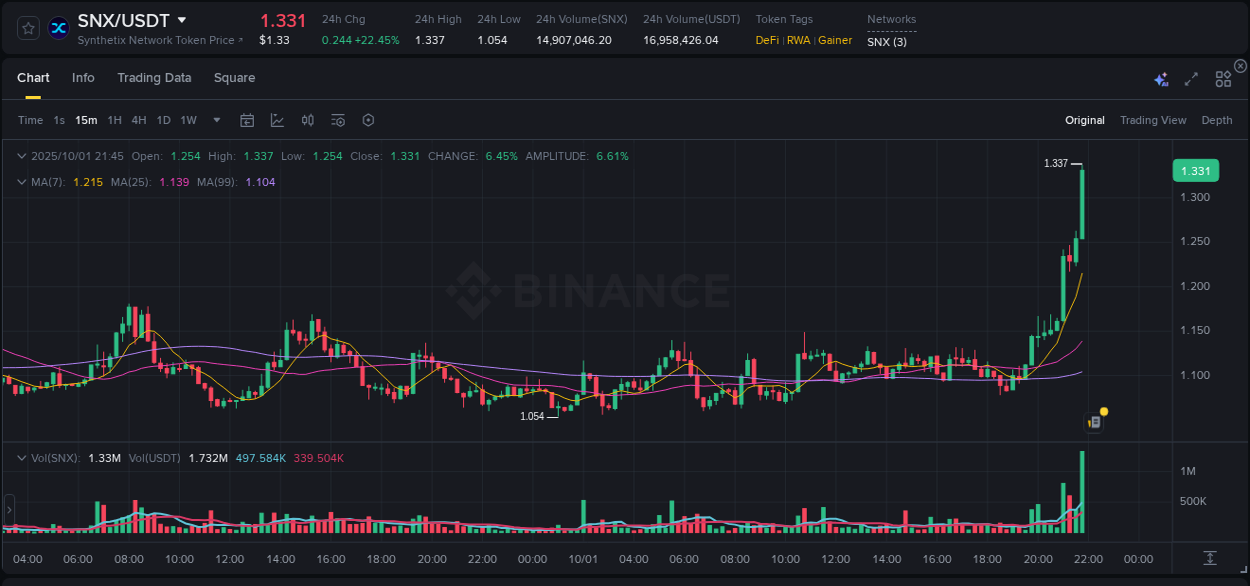 Volatility expansion: SNX trading surge on Binance, 01 October 2025, 21:58