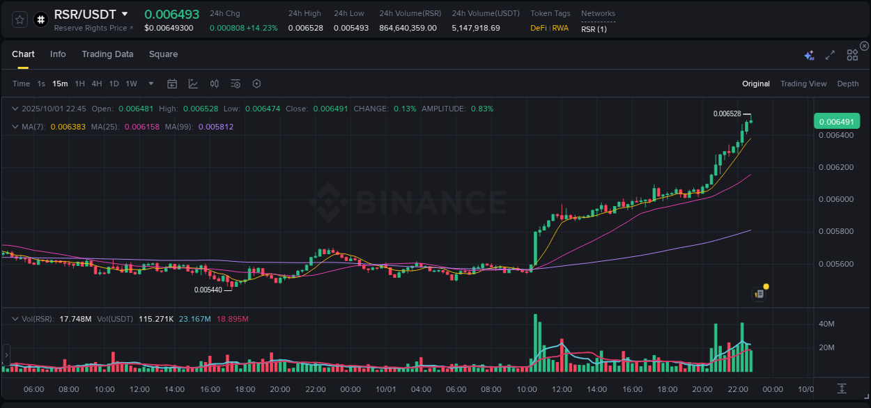 Momentum catalyst: RSR price acceleration on Binance, 01 October 2025, 22:51