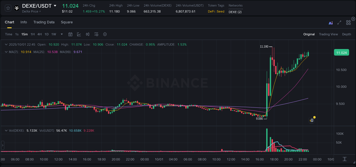 Liquidity analysis: DEXE pump execution on Binance, 01 October 2025, 22:53