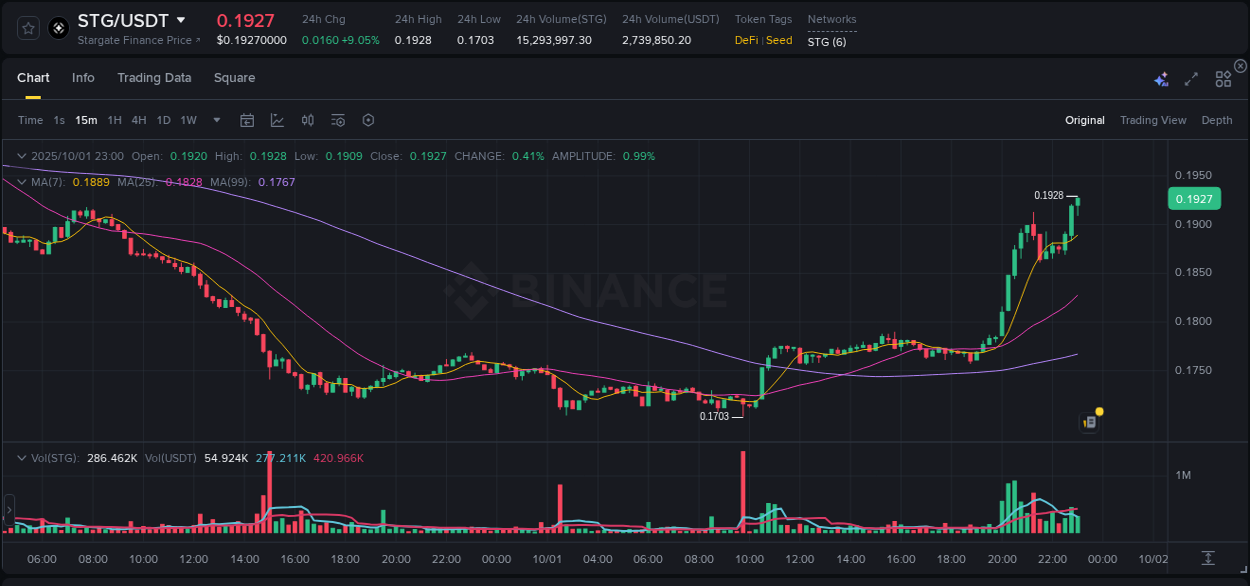 Performance metrics: STG bullish move on Binance, 01 October 2025, 23:10
