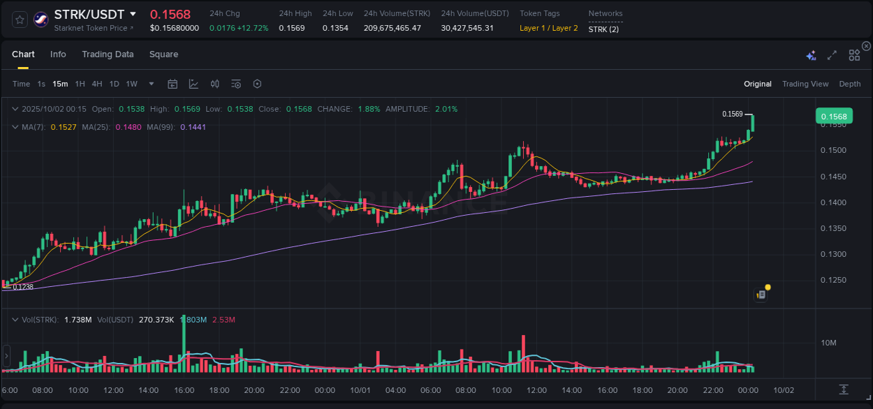Report of STRK pump on Binance at 02 October 2025, 00:17