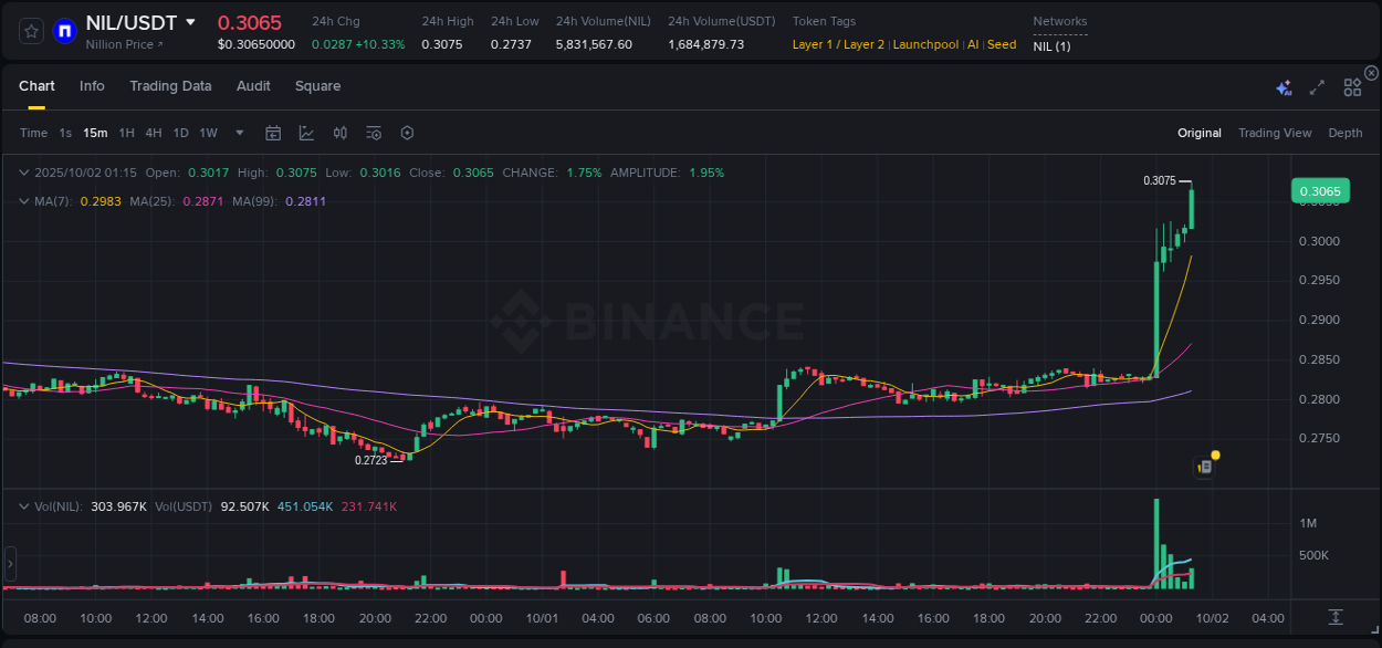 NIL price surge report from Binance, timestamp: 02 October 2025, 01:28