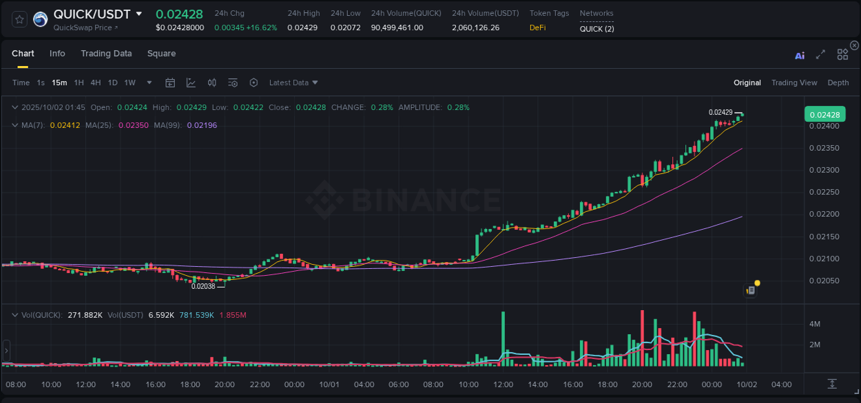 Binance pump report for QUICK on 02 October 2025, 01:49