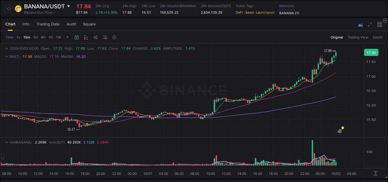 Detailed report of BANANA's pump on Binance at 02 October 2025, 02:07