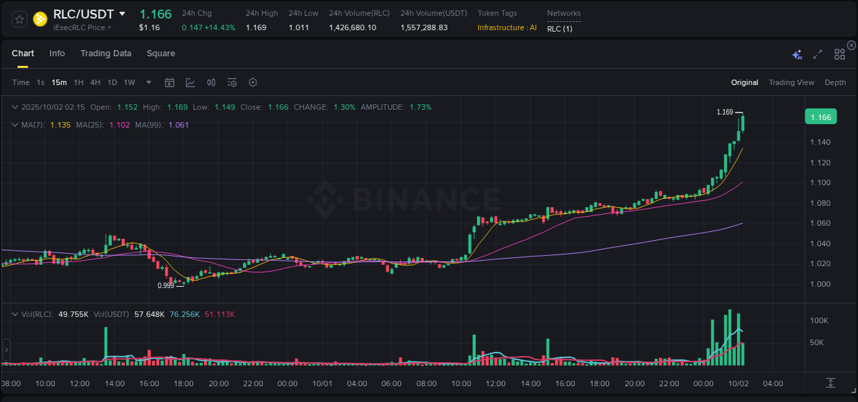 Crypto pump report: RLC on Binance, 02 October 2025, 02:23