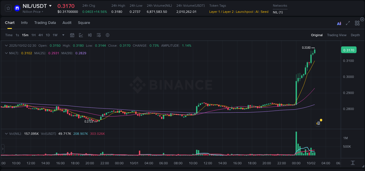 Binance trading report for NIL pump, 02 October 2025, 02:38