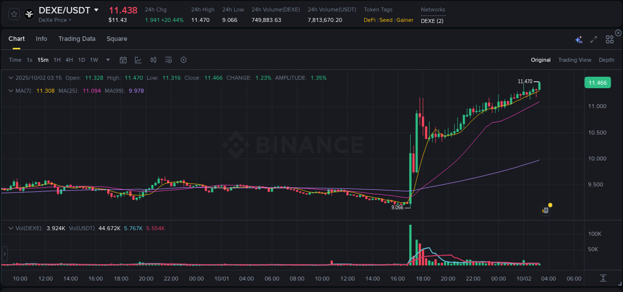 Market analysis: DEXE pump on Binance at 02 October 2025, 03:27
