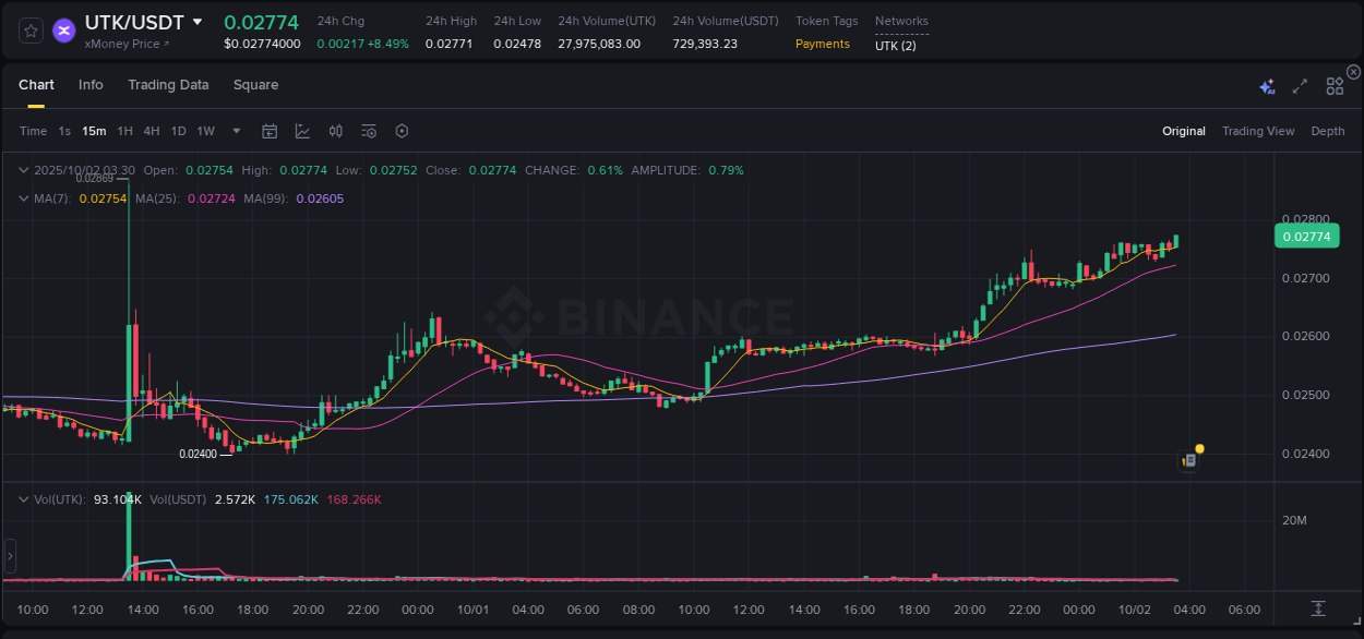 Trading insight: UTK pump report from Binance, 02 October 2025, 03:34