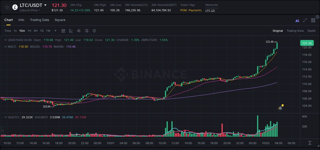 Crypto market update: LTC pump on Binance, 02 October 2025, 03:59