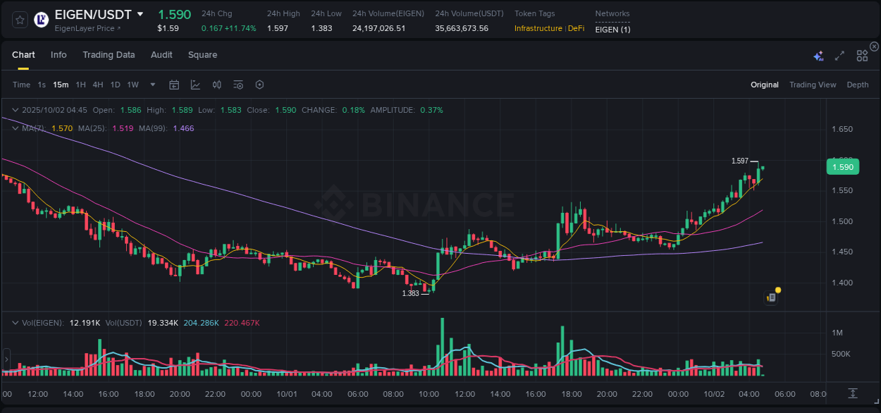 Binance pump data for EIGEN at 02 October 2025, 04:45